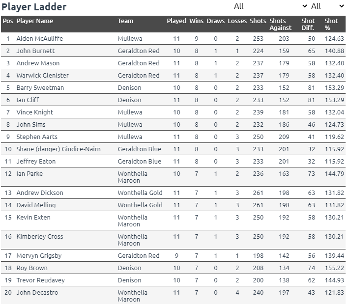 Mens 1st & 2nd Division mens player ladders after round 11 - Wonthella ...